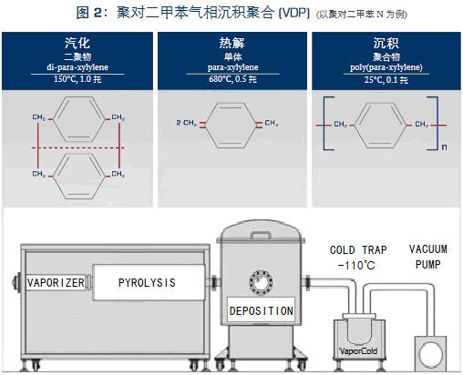 Parylene沉積工藝包含圖 2.jpg Parylene沉積工藝包含圖 2.jpg