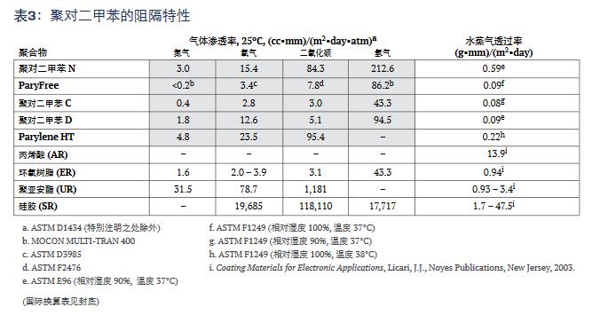 聚對二甲苯的阻礙特性.jpg 聚對二甲苯的阻礙特性.jpg