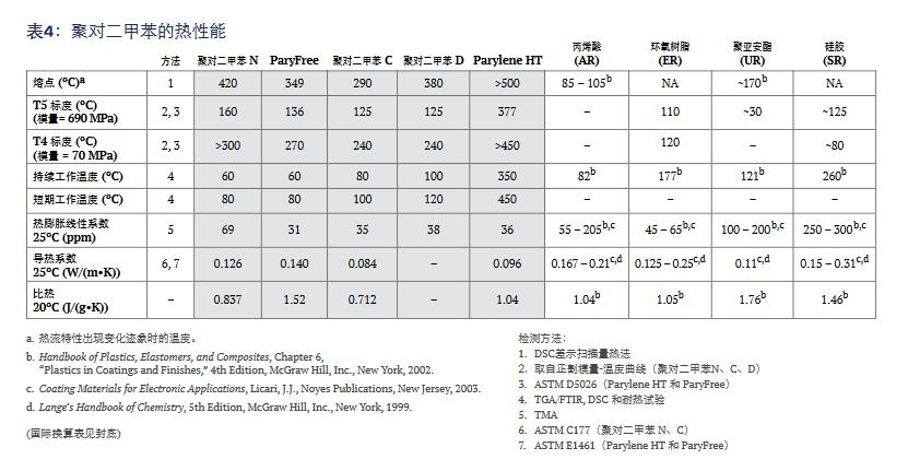 聚對二甲苯的熱性能.jpg 聚對二甲苯的熱性能.jpg