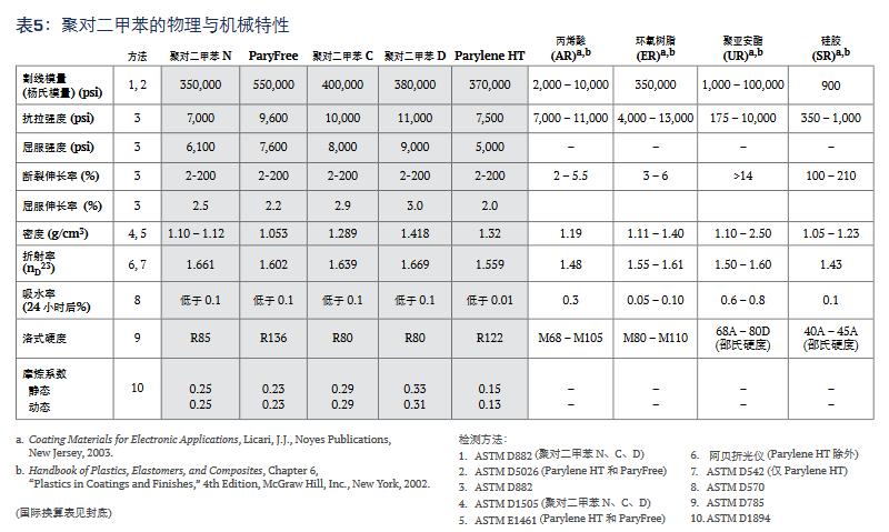聚對二甲苯的物理與機械特性.jpg 聚對二甲苯的物理與機械特性.jpg