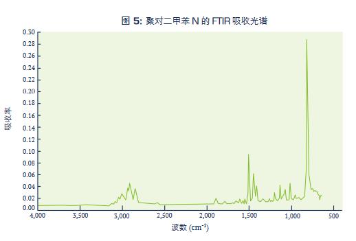 聚對二甲苯N的FTIR吸引光譜.jpg 聚對二甲苯N的FTIR吸引光譜.jpg