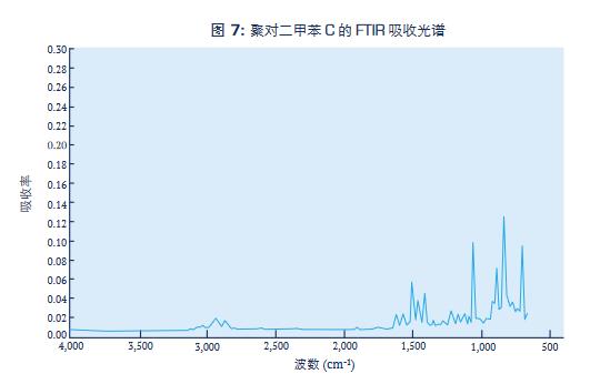 聚對二甲苯C的FTIR吸收光譜.jpg 聚對二甲苯C的FTIR吸收光譜.jpg