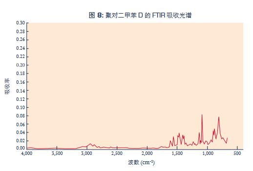 聚對二甲苯D的FTIR吸收光譜.jpg 聚對二甲苯D的FTIR吸收光譜.jpg